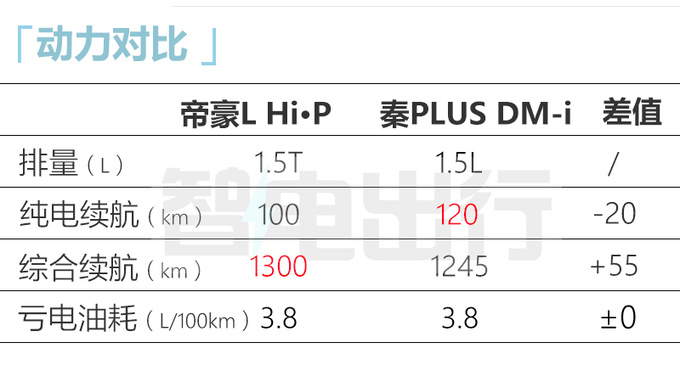 <a href=https://www.qzqcw.com/z/jili/ target=_blank class=infotextkey>吉利</a>新<a href=https://www.qzqcw.com/z/dihao/ target=_blank class=infotextkey>帝豪</a>L本月上市升级快充 或售12.97-14.58万-图6