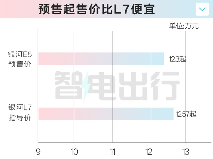 <a href=https://www.qzqcw.com/z/jili/ target=_blank class=infotextkey>吉利</a>银河E5预售12.3万-15.7万元8月初上市-图1