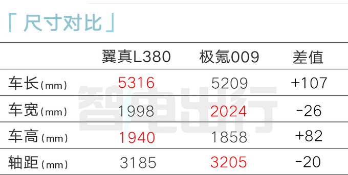 <a href=https://www.qzqcw.com/z/jili/ target=_blank class=infotextkey>吉利</a>翼真L380售XX.XX万起比极氪009大便宜X万-图1