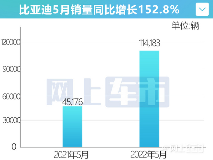 <a href=https://www.qzqcw.com/z/biyadi/ target=_blank class=infotextkey>比亚迪</a>1-5月销量大涨165新能源累销超200万辆-图4