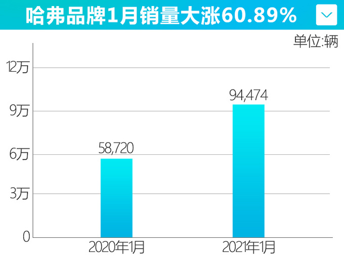 <a href=https://www.qzqcw.com/z/changcheng/hafu/ target=_blank class=infotextkey>哈弗</a>销量大涨60.89-图4