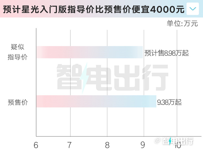 五菱星光12月6日上市 4S店起售价或降至8.98万-图1