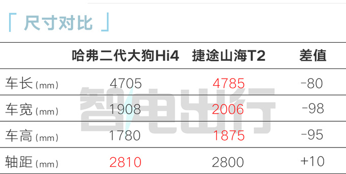 <a href=https://www.qzqcw.com/z/changcheng/hafu/ target=_blank class=infotextkey>哈弗</a>二代大狗Hi4六天后上市动力升级+更省油-图1