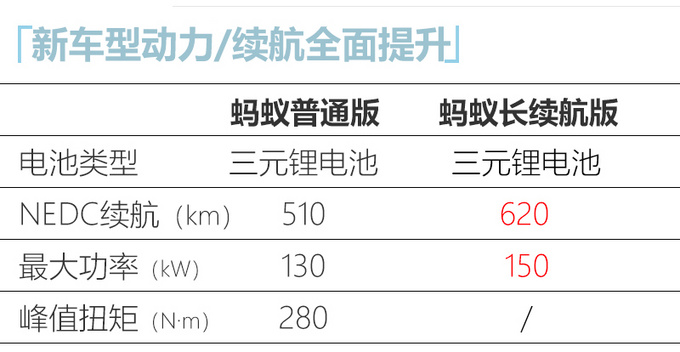 <a href=https://www.qzqcw.com/z/qirui/ target=_blank class=infotextkey>奇瑞</a>新能源蚂蚁新车型曝光 长续航版年底上市-图1