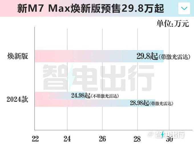 问界新M7到店5月31日上市销售本月提车省3万+-图6