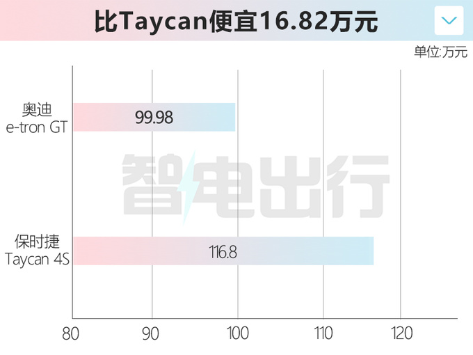 <a href=https://www.qzqcw.com/z/aodi/ target=_blank class=infotextkey>奥迪</a>e-tron GT售99.98万 共享<a href=https://www.qzqcw.com/z/baoshijie/ target=_blank class=infotextkey><a href=https://www.qzqcw.com/z/baoshijie/ target=_blank class=infotextkey>保时捷</a></a>平台 4.1s破百-图1