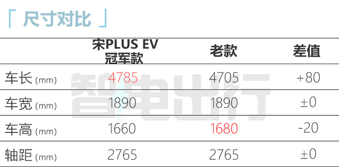 官方降价<a href=https://www.qzqcw.com/z/biyadi/ target=_blank class=infotextkey>比亚迪</a>宋PLUS冠军版售xx.xx万起 尺寸升级-图12