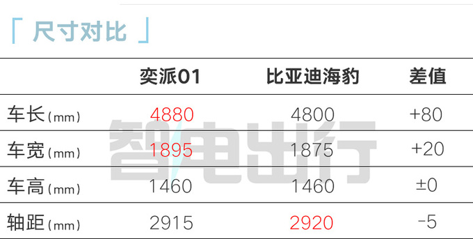 <a href=https://www.qzqcw.com/z/dongfeng/ target=_blank class=infotextkey>东风</a>奕派01内饰曝光酷似小鹏G6 年底预售-图2