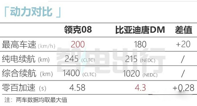 领克08或9月1日上市续航1400km 预计售20.98-26.98万-图16