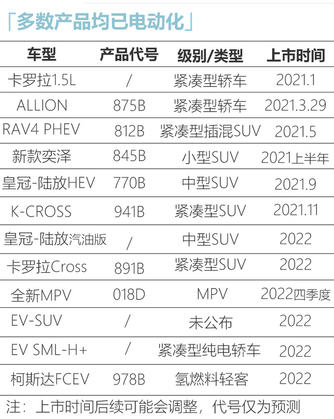 12款新车 一汽<a href=https://www.qzqcw.com/z/fengtian/ target=_blank class=infotextkey>丰田</a>产品规划曝光 新<a href=https://www.qzqcw.com/z/fengtian/kaluola/ target=_blank class=infotextkey><a href=https://www.qzqcw.com/z/fengtian/kaluola/ target=_blank class=infotextkey>卡罗拉</a></a>1月上市-图1