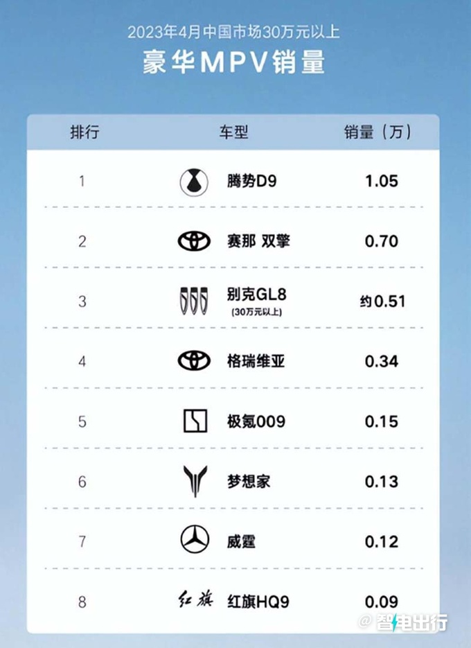 腾势D9月销量6连涨再度破万 是极氪009的7倍-图6