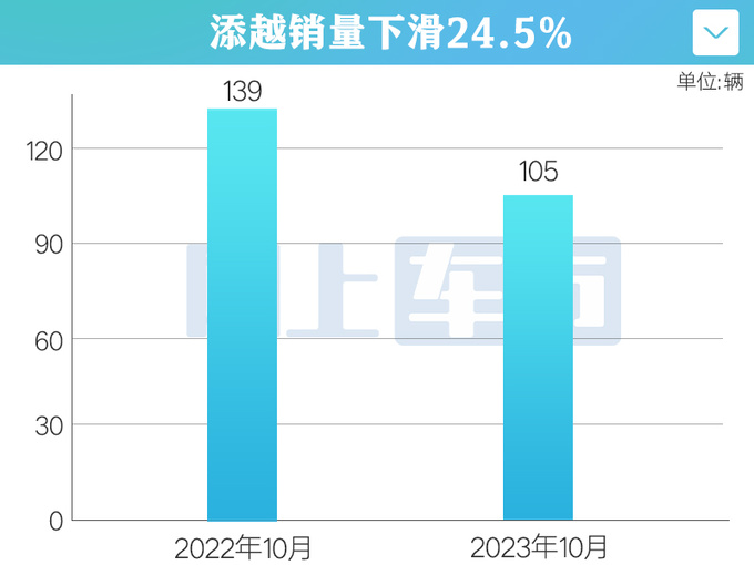 <a href=https://www.qzqcw.com/z/binli/ target=_blank class=infotextkey>宾利</a>添越在华销量暴跌25从加价50万现优惠40万-图1