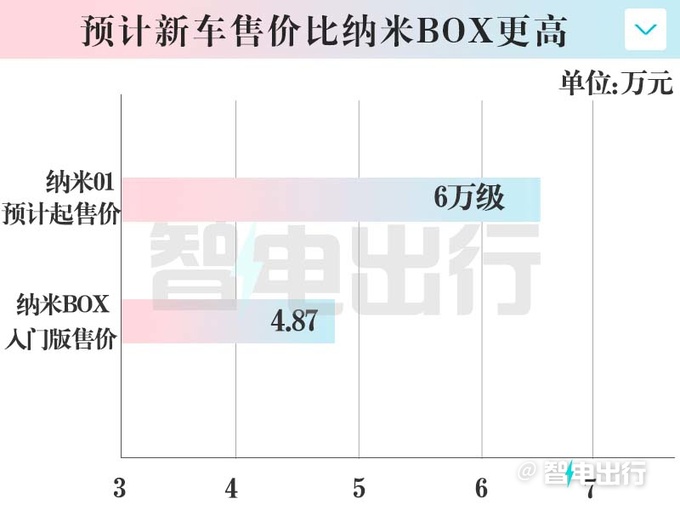 <a href=https://www.qzqcw.com/z/dongfeng/ target=_blank class=infotextkey>东风</a>纳米01或10天后上市销售6万级爆款产品-图4