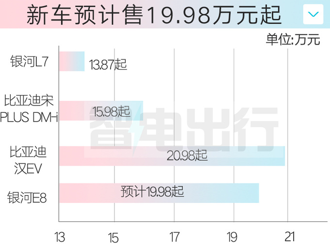 <a href=https://www.qzqcw.com/z/jili/ target=_blank class=infotextkey>吉利</a>银河E8十月上市续航比<a href=https://www.qzqcw.com/z/biyadi/ target=_blank class=infotextkey>比亚迪</a>汉EV短50km-图1