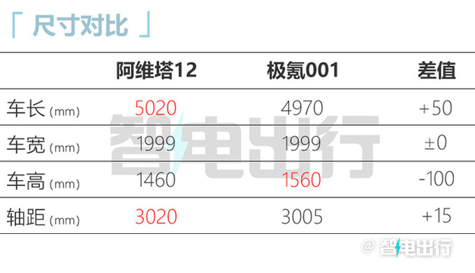 阿维塔12九月4日首发续航不及阿维塔11 预计30万起-图8