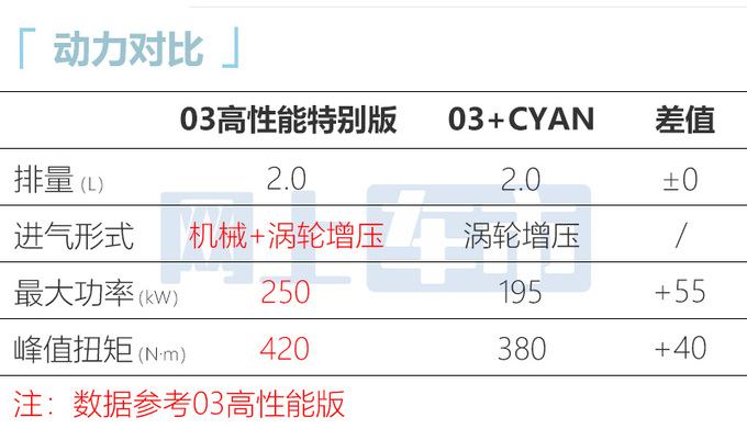 领克03新高性能版两天后发布350匹马力 或30万起售-图1