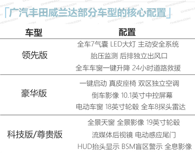 <a href=https://www.qzqcw.com/z/guangqi/ target=_blank class=infotextkey>广汽</a><a href=https://www.qzqcw.com/z/fengtian/ target=_blank class=infotextkey>丰田</a>威兰达4月开售 能否挑战探岳/皓影-图1