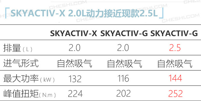 昂克赛拉5月推新车型 新发动机动力更强油耗低-图3