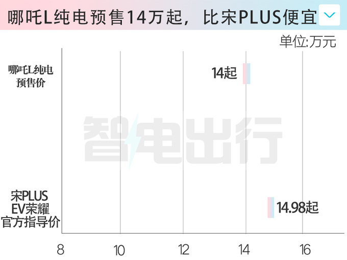 比混动贵1万哪吒L纯电预售14万起 6月下旬上市-图4