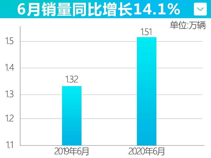 <a href=https://www.qzqcw.com/z/woerwo/ target=_blank class=infotextkey>沃尔沃</a>6月在华销量超1.5万-增14.1 领跑全球市场-图4