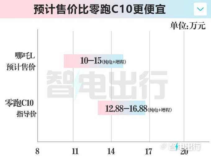 哪吒L十天后上市配冰箱彩电大沙发10万起-图6