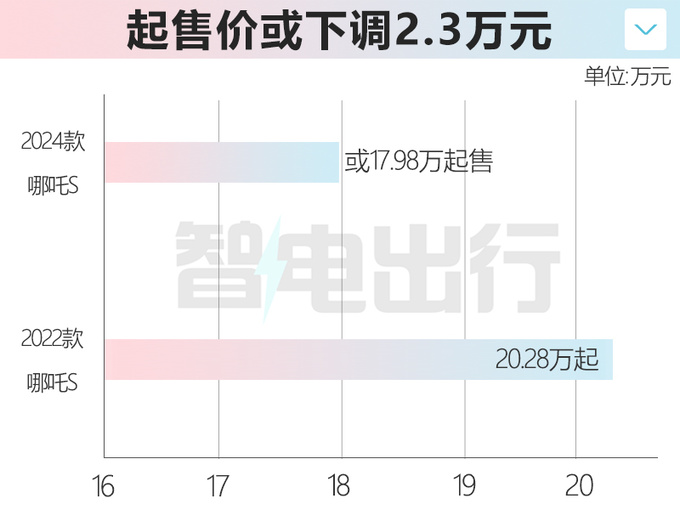 2024款哪吒S明天上市多项减配 或官降2.3万元-图1