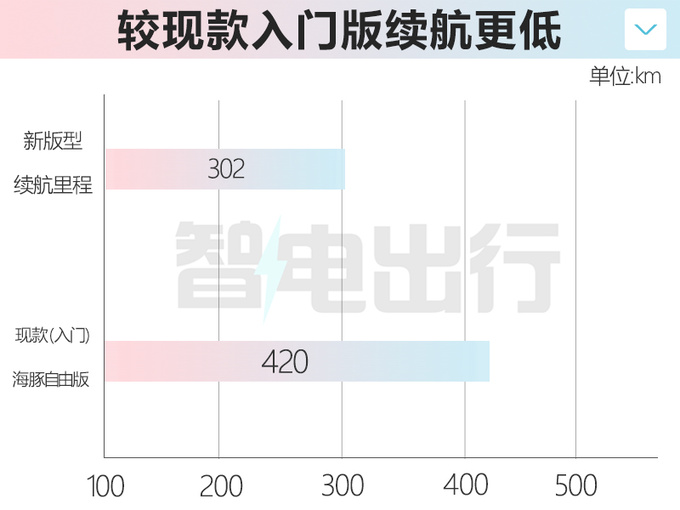 <a href=https://www.qzqcw.com/z/biyadi/ target=_blank class=infotextkey>比亚迪</a>海豚新入门版曝光续航302km 会大降价吗-图1