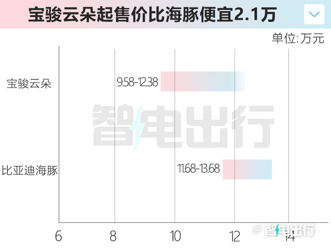 宝骏云朵售9.58万-12.38万460km灵犀版10月上市-图2