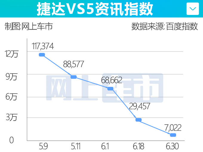 <a href=https://www.qzqcw.com/z/dazhong/jieda/ target=_blank class=infotextkey>捷达</a>快速降温VS5消费者关注度下滑68 VS7暴跌74-图2