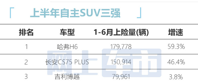 2021年SUV销量排名<a href=https://www.qzqcw.com/z/changcheng/hafu/ target=_blank class=infotextkey>哈弗</a>H6再夺冠-比博越两倍还多-图2