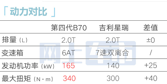 比老款便宜X万<a href=https://www.qzqcw.com/z/benteng/ target=_blank class=infotextkey>奔腾</a>第四代B70售XX.XX万起 换新前脸-图13