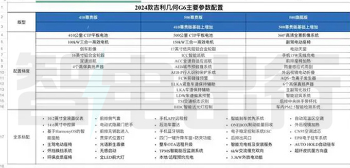 几何新G6配置曝光动力续航缩水 或售12.98-14.98万-图5