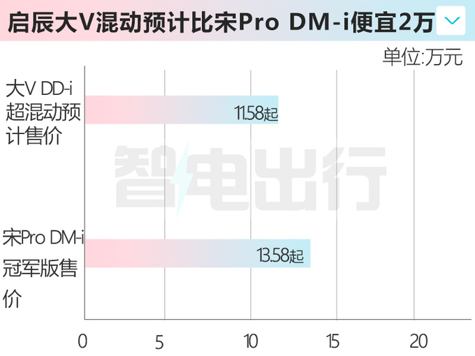 启辰大V混动7月3日上市比宋Pro稍小 售11.58万能火吗-图1