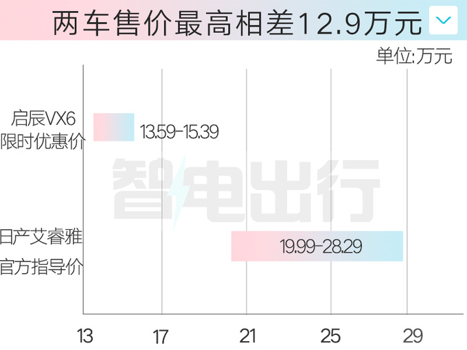 启辰VX6售13.59万起座椅放平变2.5×1.5米大床-图3