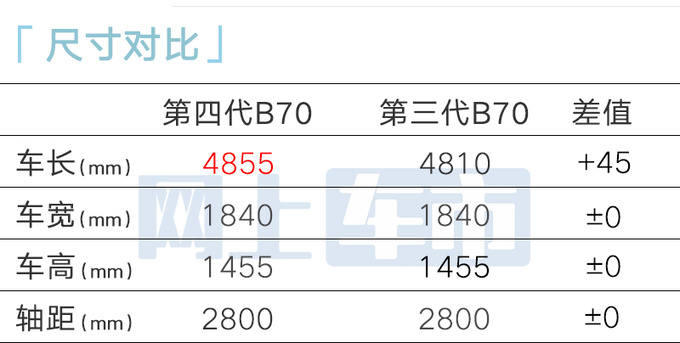 <a href=https://www.qzqcw.com/z/benteng/ target=_blank class=infotextkey>奔腾</a>第4代B70 12月8日上市外观大改+尺寸升级-图6