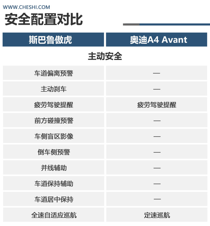 都是进口旅行车<a href=https://www.qzqcw.com/z/sibalu/ target=_blank class=infotextkey>斯巴鲁</a><a href=https://www.qzqcw.com/z/sibalu/aohu/ target=_blank class=infotextkey>傲虎</a>和<a href=https://www.qzqcw.com/z/aodi/ target=_blank class=infotextkey>奥迪</a>A4 Avant谁更适合旅行-图18