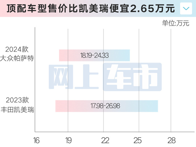 官方降价新<a href=https://www.qzqcw.com/z/dazhong/ target=_blank class=infotextkey>大众</a><a href=https://www.qzqcw.com/z/dazhong/pasa/ target=_blank class=infotextkey>帕萨</a>特售18.19万起 多项配置升级-图7