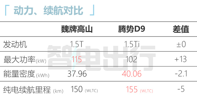 魏牌高山配置曝光搭二三排共轨 官方超越埃尔法-图13