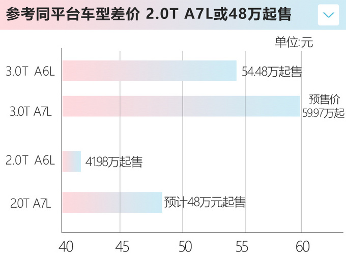 别着急买3.0T上汽<a href=https://www.qzqcw.com/z/aodi/ target=_blank class=infotextkey>奥迪</a>A7L将推2.0T版 或48万起售-图4