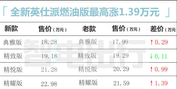 官方涨价<a href=https://www.qzqcw.com/z/bentian/ target=_blank class=infotextkey><a href=https://www.qzqcw.com/z/bentian/ target=_blank class=infotextkey>本田</a></a>新英仕派售18.28-25.88万元 增插混版-图5