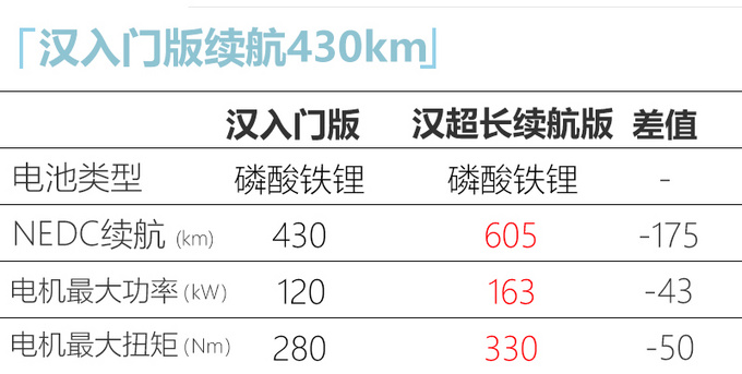 <a href=https://www.qzqcw.com/z/biyadi/ target=_blank class=infotextkey>比亚迪</a>汉EV增入门版 续航430km 售价或大幅下调-图5