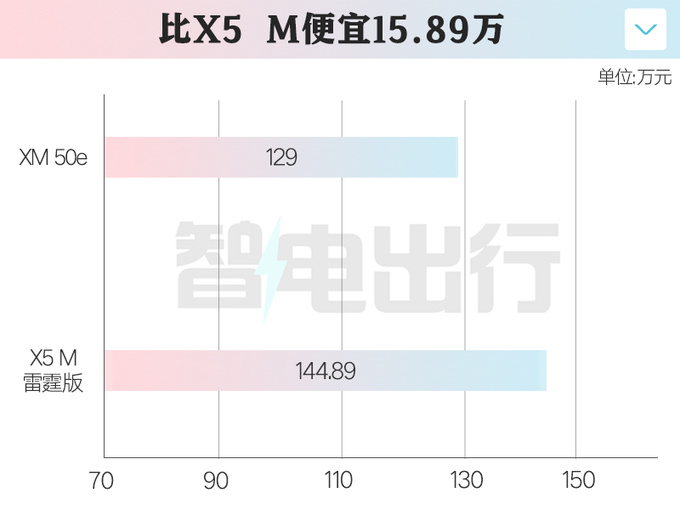 官降17.8万<a href=https://www.qzqcw.com/z/baoma/ target=_blank class=infotextkey><a href=https://www.qzqcw.com/z/baoma/ target=_blank class=infotextkey>宝马</a></a>XM入门版售129万 老车主补差价-图1