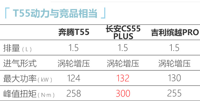 外观更运动<a href=https://www.qzqcw.com/z/benteng/ target=_blank class=infotextkey>奔腾</a>新款T55上市 售价X.XX-XX.XX万元-图2