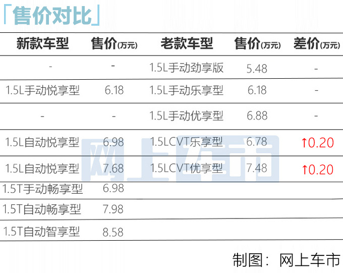 <a href=https://www.qzqcw.com/z/dongfeng/ target=_blank class=infotextkey>东风</a>新款风光500正式上市新增1.5T 6.18万起售-图2