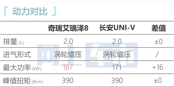 <a href=https://www.qzqcw.com/z/qirui/ target=_blank class=infotextkey>奇瑞</a>新艾瑞泽8 6月18日上市或14万起售 零百7秒级-图8