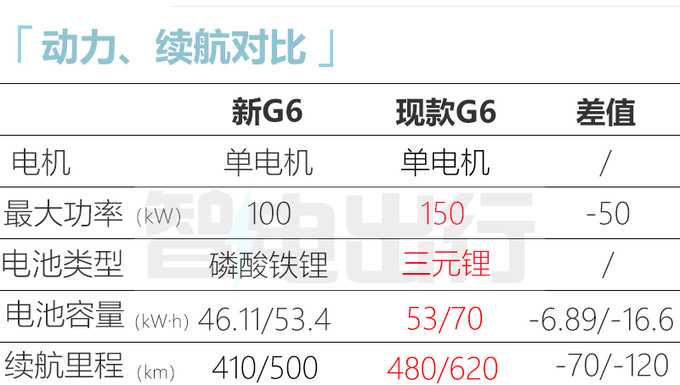 几何新G6配置曝光动力续航缩水 或售12.98-14.98万-图8