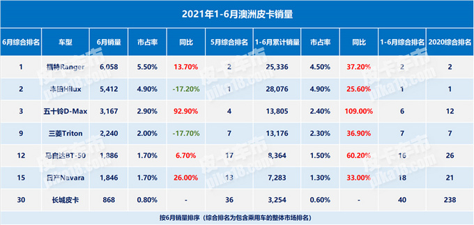 2021年上半年澳大利亚皮卡销量，长城皮卡增势迅