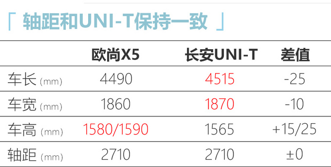 和UNI-T同平台<a href=https://www.qzqcw.com/z/changan/ target=_blank class=infotextkey>长安</a>欧尚X5开启预售 万元起-图5