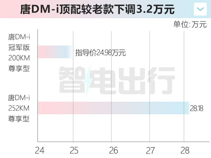 官降4.3万<a href=https://www.qzqcw.com/z/biyadi/ target=_blank class=infotextkey>比亚迪</a>新唐DM/EV售24.98万起 增多项配置-图14