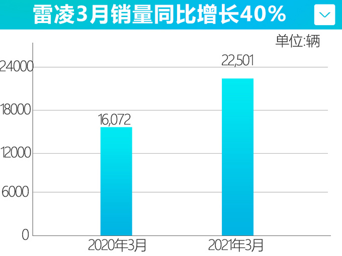 <a href=https://www.qzqcw.com/z/guangqi/ target=_blank class=infotextkey>广汽</a><a href=https://www.qzqcw.com/z/fengtian/ target=_blank class=infotextkey>丰田</a>3月销量近7万辆 雷凌增40 上半年推3款新车-图5